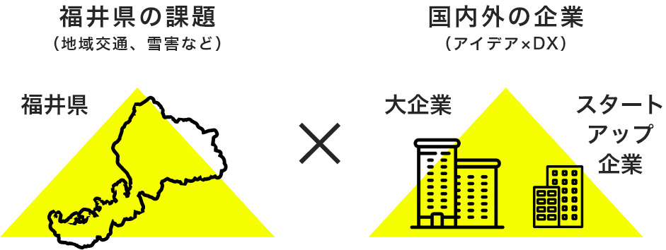 福井県の課題（地域交通、雪害など） 国内外の企業（アイデア×DX） 福井県×大企業 スタートアップ企業